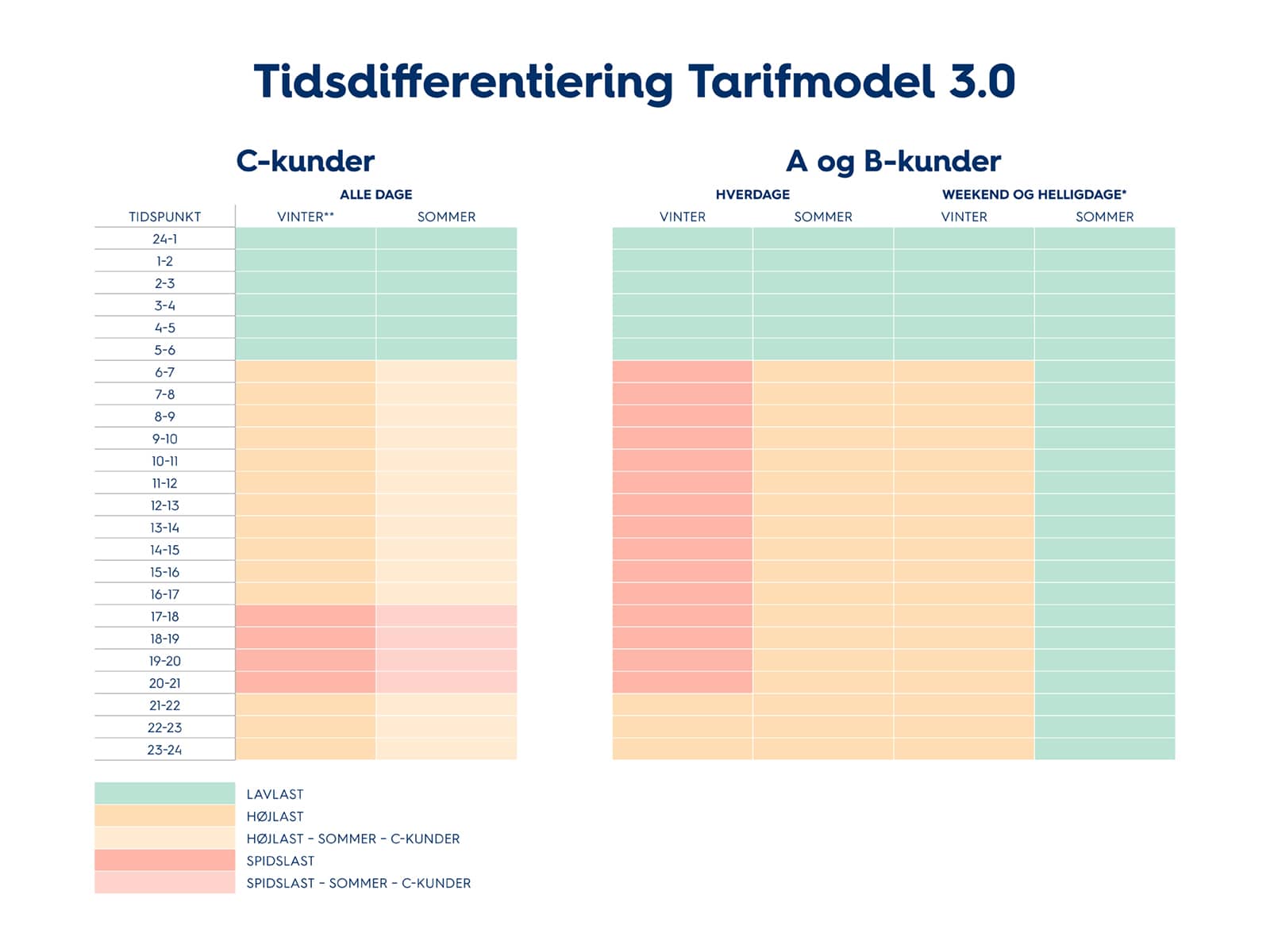 Priser Og Eltariffer For TREFOR El-net